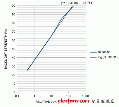 圖4b. 這些曲線為采用對數坐標表示相對光強時的圖4a中的線性數據。黑線為理想對數曲線，藍線采用折線近似法，更適于用微控制器代碼實現。