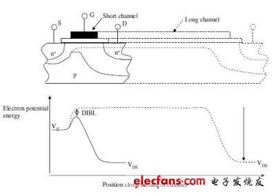 溝道上的柵極控制可消除短溝道效應