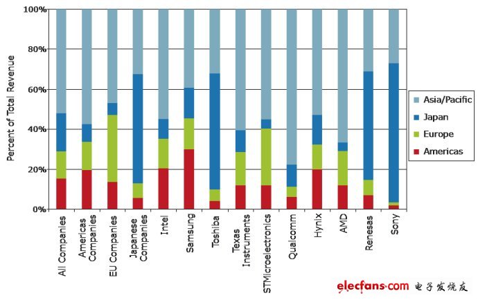 2010年全球十大半導體企業(yè)銷售額按照地區(qū)劃分圖