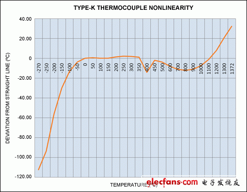 圖6. 相對于直線逼近的偏差，假設線性輸出為從-50°C至+350°C，平均靈敏度為k = 41?V/°C。