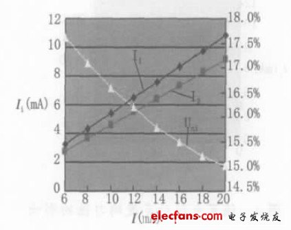 圖6 由外加偏置電阻改變系統總電流對亮度均勻性的影響