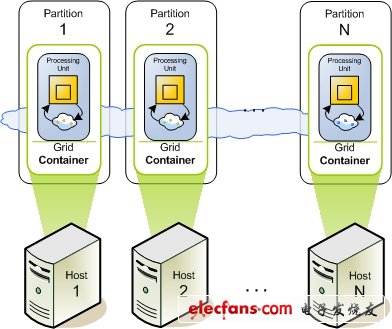 內存計算（In-Memory Computing）。