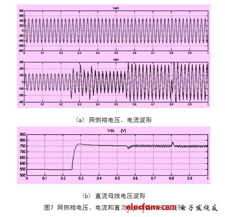 級(jí)聯(lián)型變頻器網(wǎng)側(cè)相電流、相電壓和功率單元直流母線電壓的仿真波形