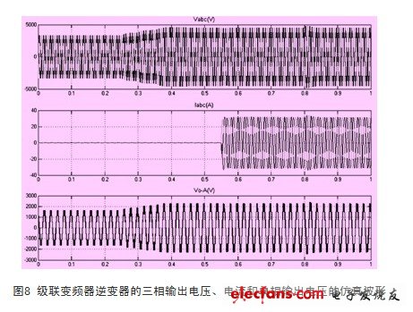 級(jí)聯(lián)變頻器逆變器的三相輸出電壓、電流和單相輸出電壓波形