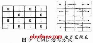 CMD讀寫方式