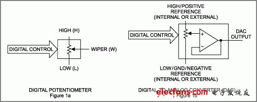 圖1. DAC通常包含一個(gè)輸出緩沖器，數(shù)字電位器則不然。