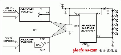 圖2. 利用數字電位器或DAC控制MAX1553的BRT引腳，調節LED電流