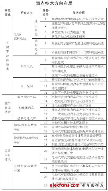 中國電動汽車十二五規劃：“純電驅動”技術轉型戰略確立