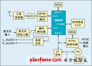 圖1：一種衛星無線電接收器架構。