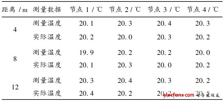 表1   測(cè)溫試驗(yàn)數(shù)據(jù)