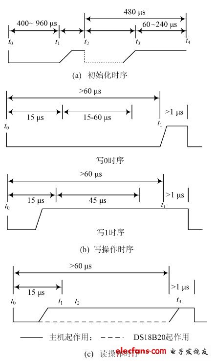 圖2   DS18B20 控制時(shí)序