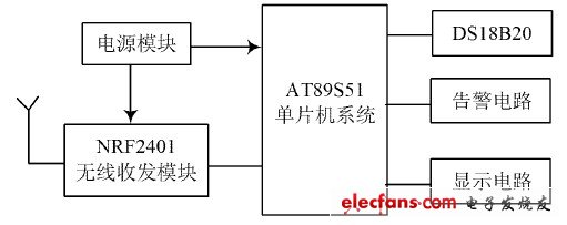 圖4  溫度監(jiān)測(cè)節(jié)點(diǎn)硬件結(jié)構(gòu)