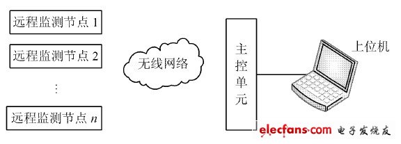 圖3 系統(tǒng)總體結(jié)構(gòu)