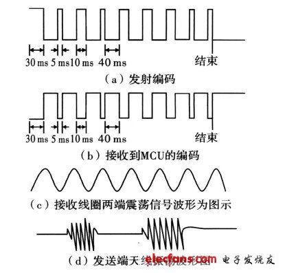 數(shù)據(jù)發(fā)送和接收信號(hào)的比較