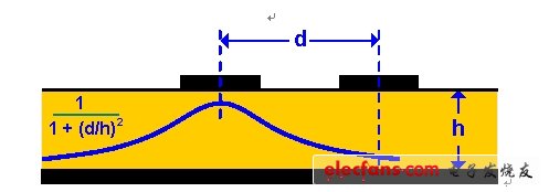 圖 5 利用 d = 3h 來最小化串?dāng)_