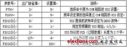 表1MM440變頻器參數設置