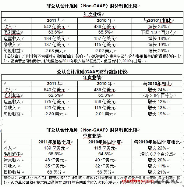 2011年全球知名半導體廠商財報分析（一）：英特爾