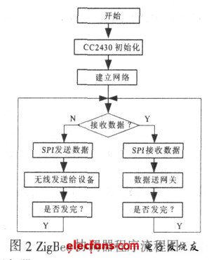 ZigBee協調器程序流程圖