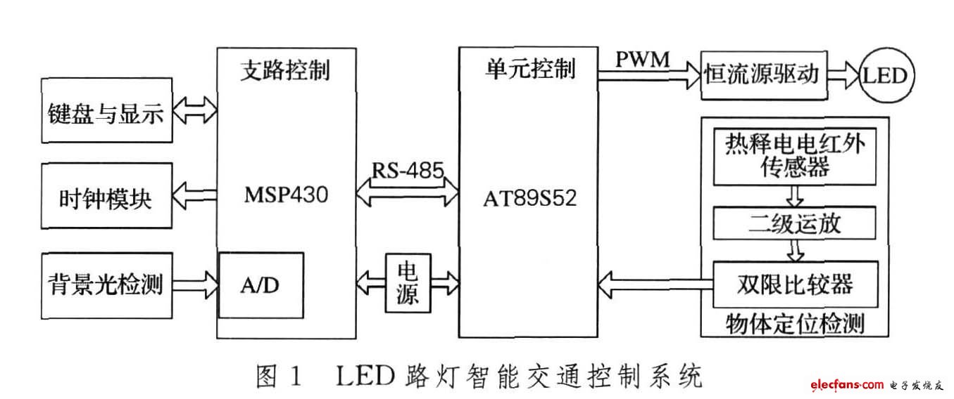 LED路燈智能交通控制系統