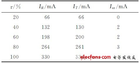 表2 LED路燈工作電流測試