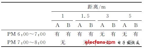 表1 傳感器檢測輸出結果