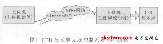 LED顯示屏無線控制系統(tǒng)拓?fù)浣Y(jié)構(gòu)