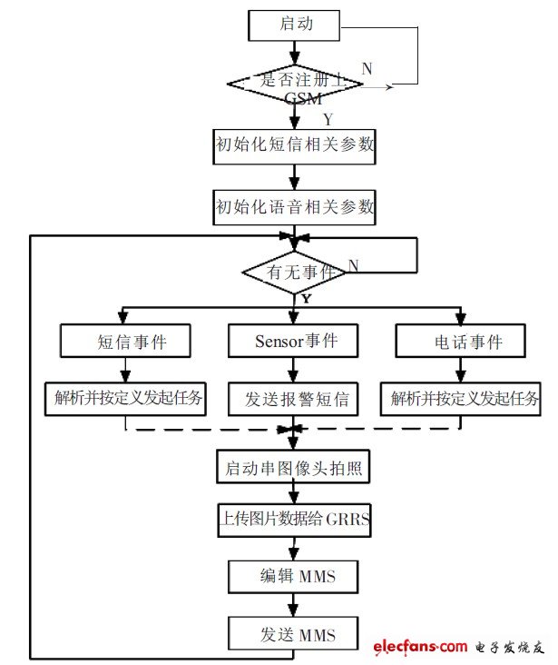 圖5 系統程序流程圖