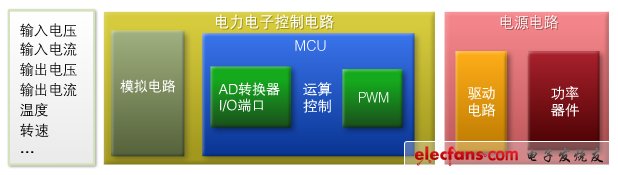 圖1：面向普通電力電子技術(shù)的功能模塊結(jié)構(gòu)。即使用途不同，結(jié)構(gòu)也能通用