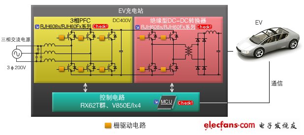 圖5：電動汽車（EV）用充電站。200V三相交流電源輸出大功率，轉變為直流電后產生高速充電所需的電圧和電流。三相PFC模塊、絕緣型DC/DC轉換器模塊、控制電路均可使用瑞薩的產品