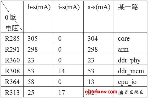 表1 各0Ω電阻上的電流值