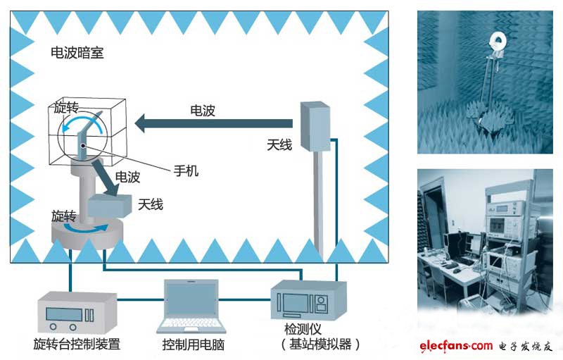 檢測環境