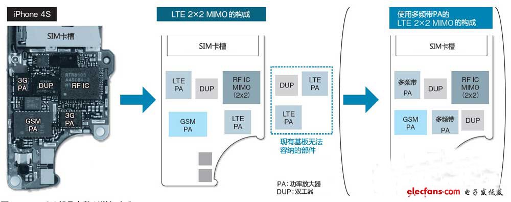 支持LTE的話部件數量將增加