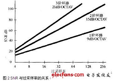 SNR與過采樣率的關系