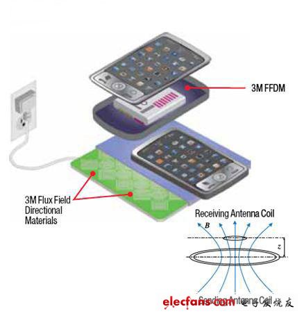 典型EMIC-WP系統(tǒng)裝置中的移動設備在進入初級線圈通量場時，使用FFDM優(yōu)化接收線圈感應