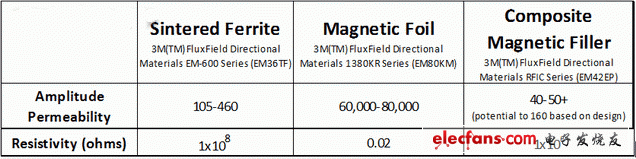 SF、MF、CMF材料的振幅磁導率和電阻率比較