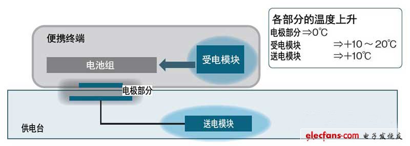 受電部分的發(fā)熱可通過設(shè)計(jì)采取對策
