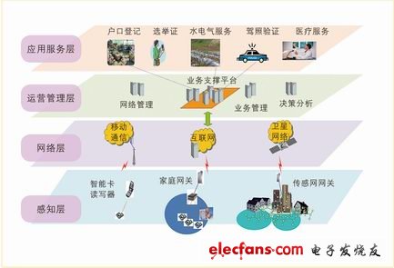 智慧城市五合一應(yīng)用方案4層結(jié)構(gòu)圖