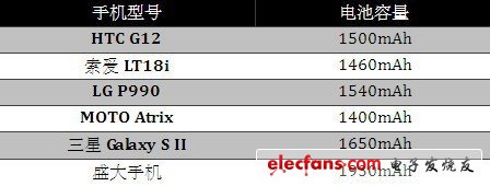 盛大4.3英寸屏雙核手機