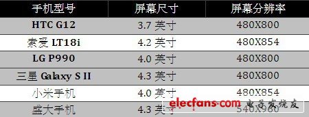 盛大4.3英寸屏雙核手機