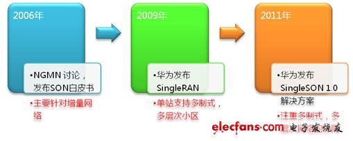 SingleSON開啟多制式網絡自動化時代