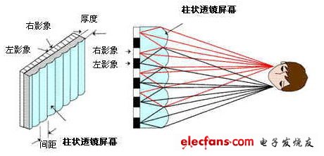 兩類主流裸眼3D技術各有千秋