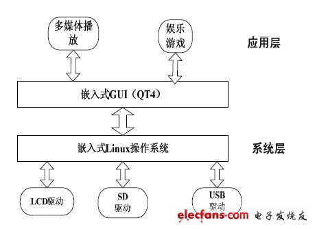 圖1 系統的軟件結構框圖