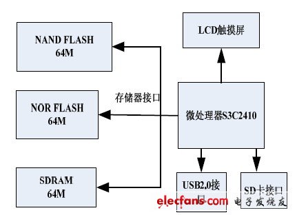 圖2 系統硬件結構框圖