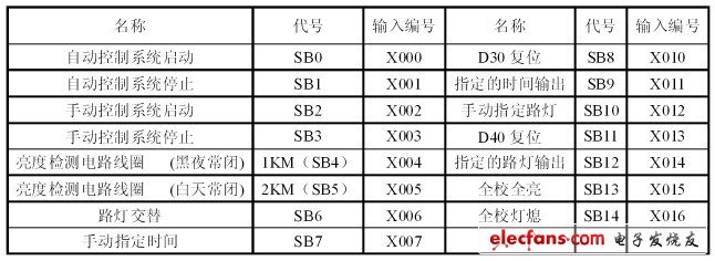輸入點(diǎn)分配表