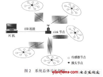 系統(tǒng)總體設(shè)計框圖