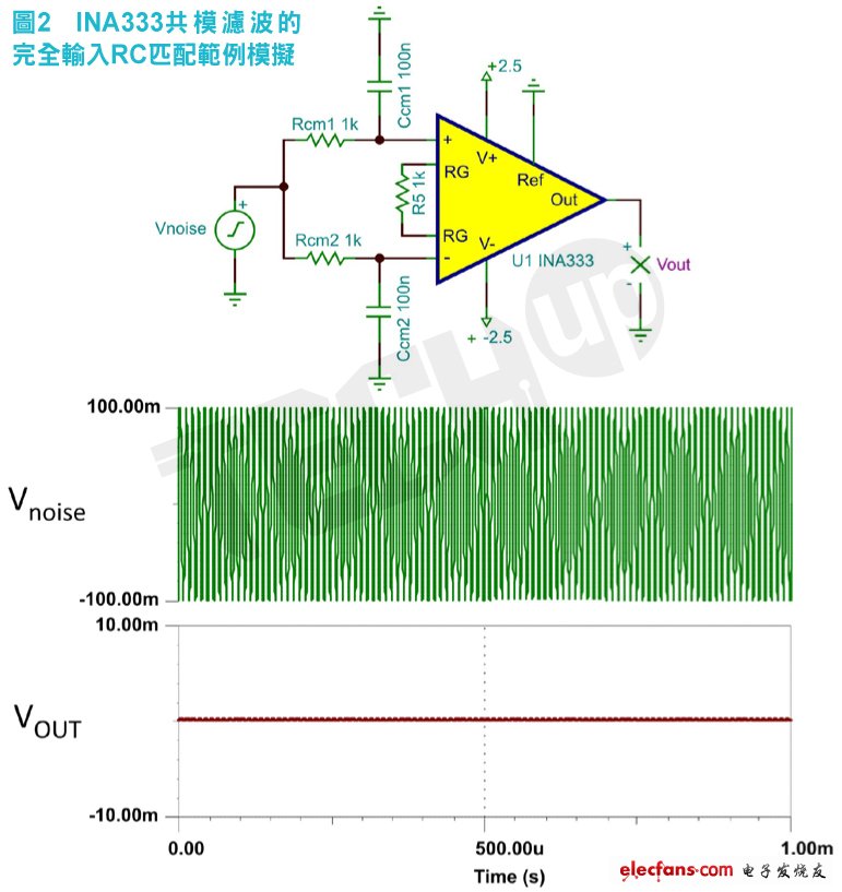 共模濾波器電容（Ccm）完全匹配時，雜訊幾乎完全衰減。