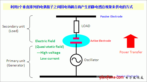 電場耦合式供電系統的基本電路結構