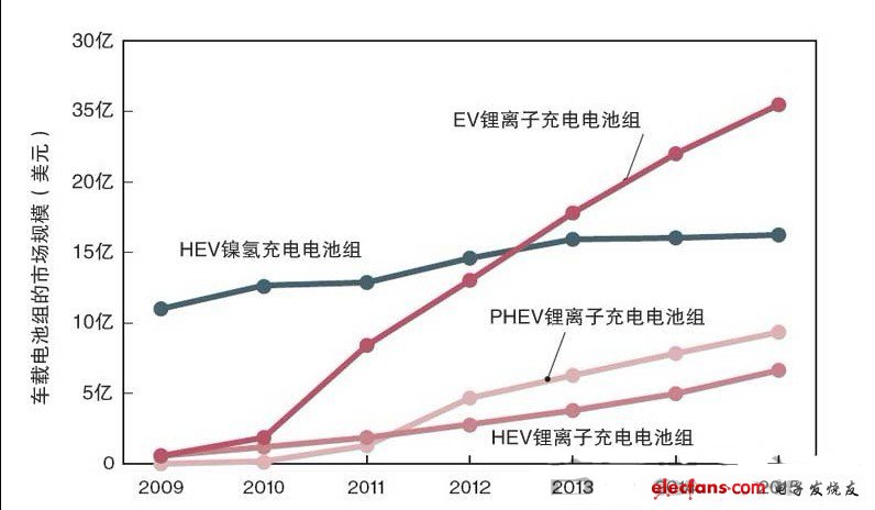 不斷擴大的車載鋰離子充電電池組市場