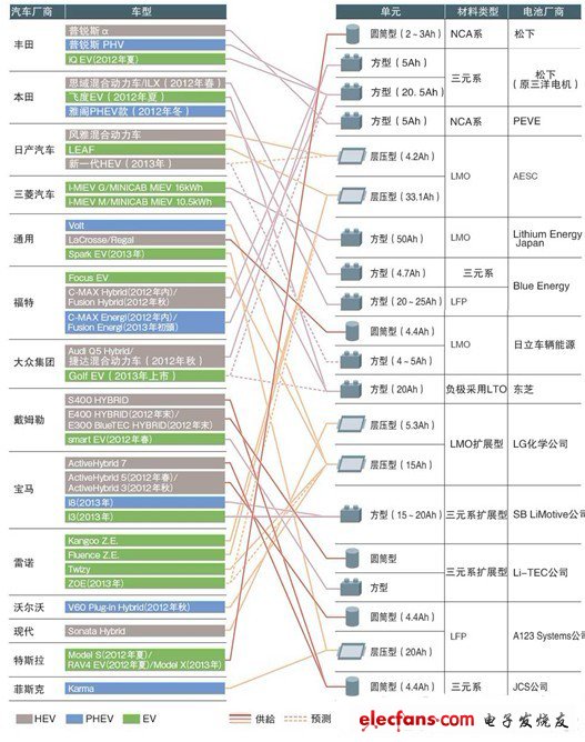 車載鋰離子充電電池的主要供求關系