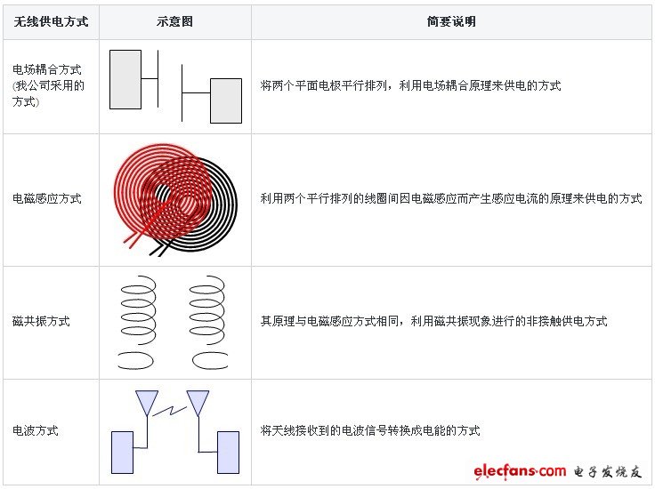 各種無線供電方式匯總